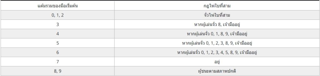 กฏการจั่วไพ่ ใบที่ 3 Banker SA Game