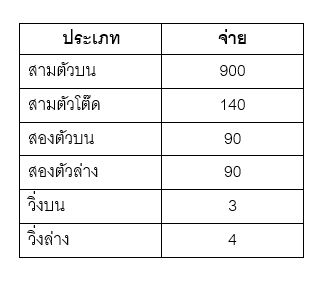 หวยยี่กี อัตราการจ่าย